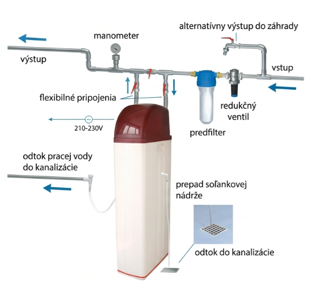 zapojenie zmäkčovača